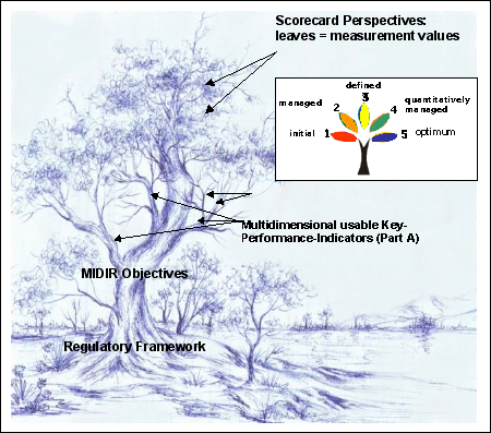 Risk governance tree